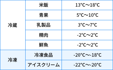 Refrigerated:Cooked Rice13℃~18℃・Fruit & Vegetables5℃~10℃・Dairy Products3℃~7℃・Fresh Meat-2℃~2℃・Fresh Fish-2℃~2℃/Frozen:Frozen Foods-20℃~18℃・Ice Cream-22℃~20℃