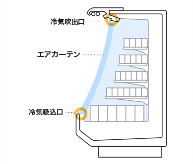 The middle-temperature display cabinets have a cold air outlet at the top and a cold air inlet at the bottom. Air flows towards the inlet, creating an air curtain.