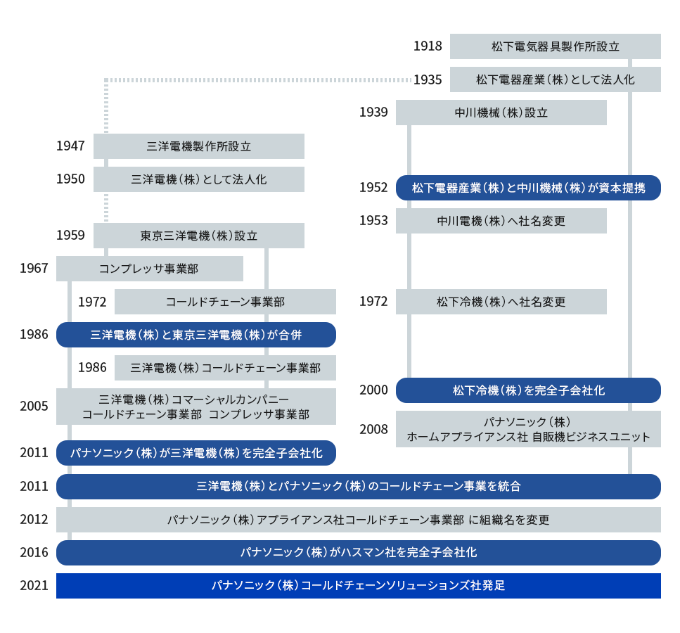 1986年に三洋電機(株)と東京三洋電機(株)が合併、2011年にパナソニック(株)が三洋電機(株)を完全子会社化して両社のコールドチェン事業を統合、2016年にパナソニック(株)がハスマン社を完全子会社化、2021年にパナソニック(株)コールドチェンソリューションズ社発足