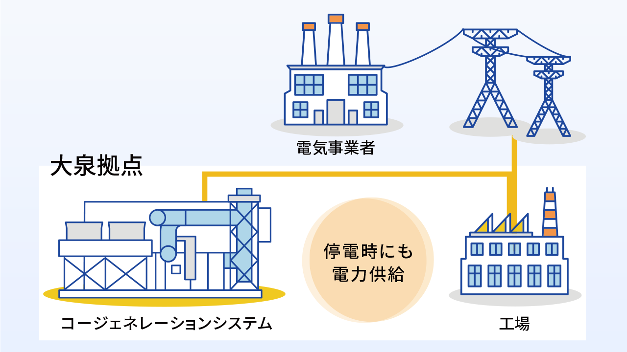 Electricity generated by the cogeneration system can supply power to the factory even during a power outage
