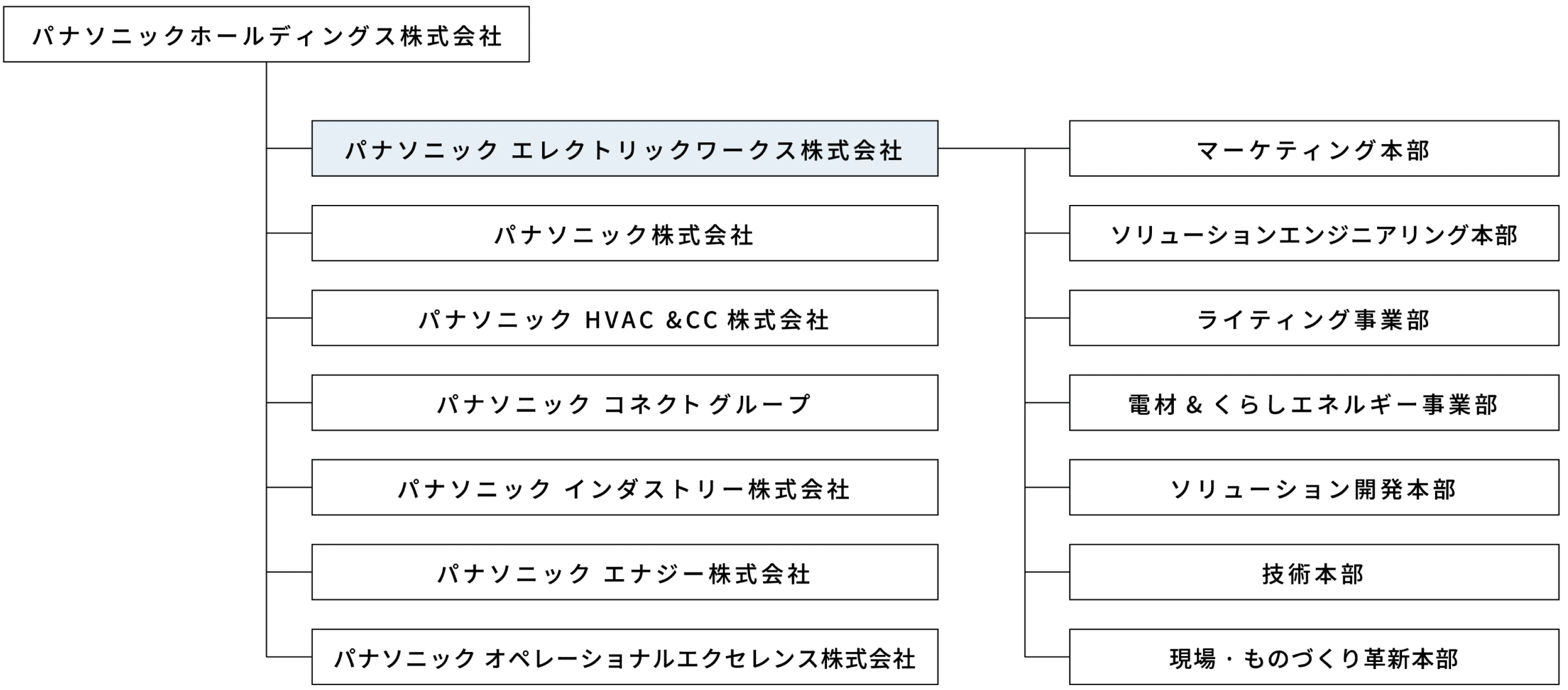 パナソニックホールディングス株式会社 パナソニック エレクトリックワークス株式会社 マーケティング本部 ソリューションエンジニアリング本部 ライティング事業部 電材&くらしエネルギー事業部 ソリューション開発本部 技術本部 現場·ものづくり革新本部 パナソニック株式会社 パナソニック HVAC &CC株式会社 パナソニック コネクト株式会社 パナソニック インダストリー株式会社 パナソニック エナジー株式会社 パナソニック オペレーショナルエクセレンス株式会社 パナソニック オートモーティブシステムズ株式会社 パナソニック ハウジングソリューションズ株式会社