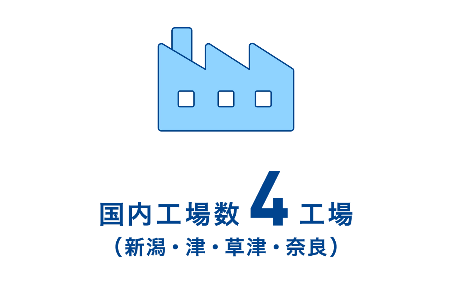 生産拠点数 国内工場数4工場(新潟・津・草津・奈良)