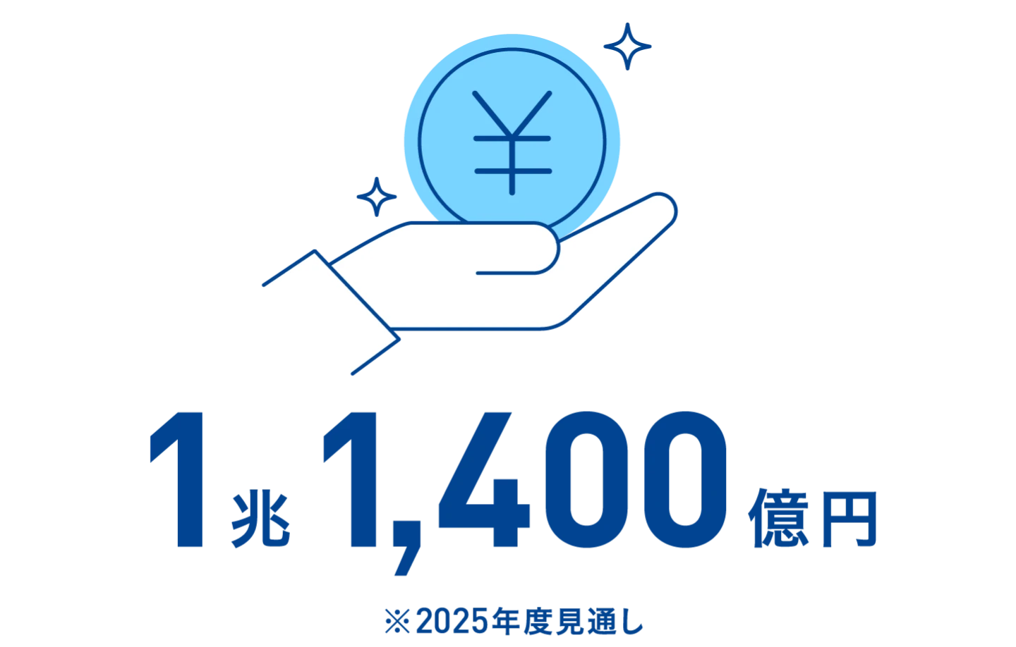 売上高 1兆1,400億円※2025年度見通し