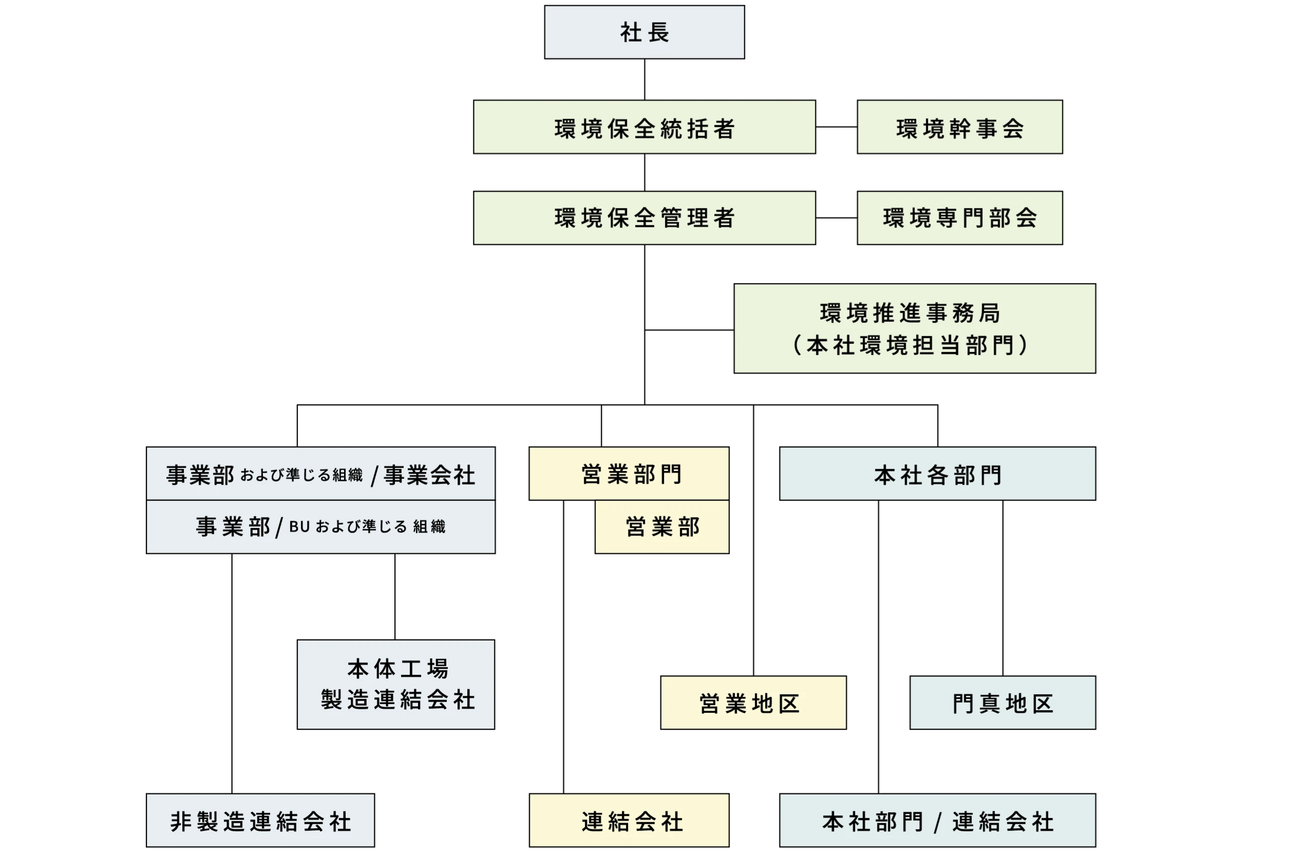社長 環境保全統括者 環境幹事会 環境保全管理者 環境専門部会 環境推進事務局（本社環境担当部門） 事業部および準じる組織/事業会社 営業部門 本社各部門 事業部/BUおよび準じる組織 営業部 本体工場 製造連結会社 営業地区 門真地区 非製造連結会社 連結会社 本社部門/連結会社
