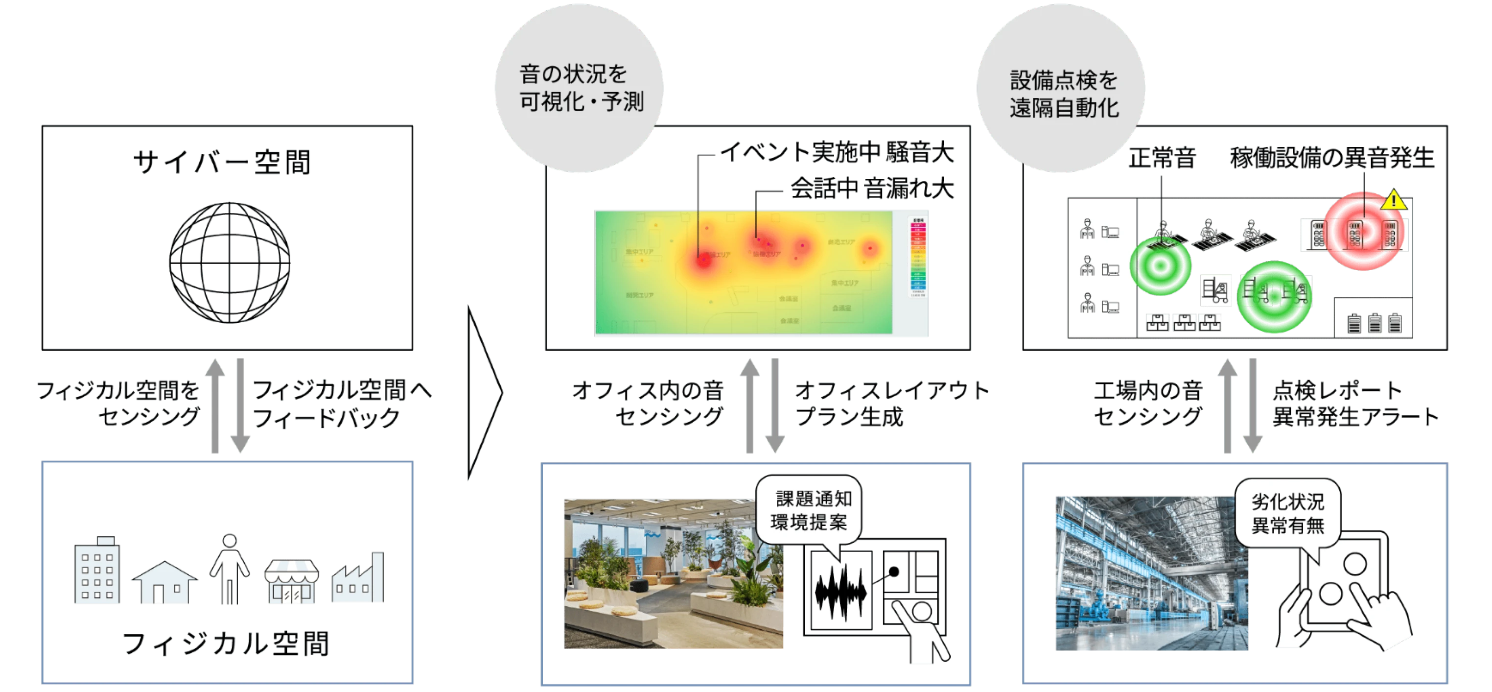 サイバー空間 フィジカル空間をセンシング フィジカル空間へフィードバック フィジカル空間 音の状況を可視化・予測 イベント実施中 騒音大 会話中 音漏れ大 オフィス内の音センシング オフィスレイアウトプラン生成 課題通知環境提案 設備点検を遠隔自動化 正常音 稼働設備の異音発生 工場内の音センシング 点検レポート異常発生アラート 劣化状況異常有無