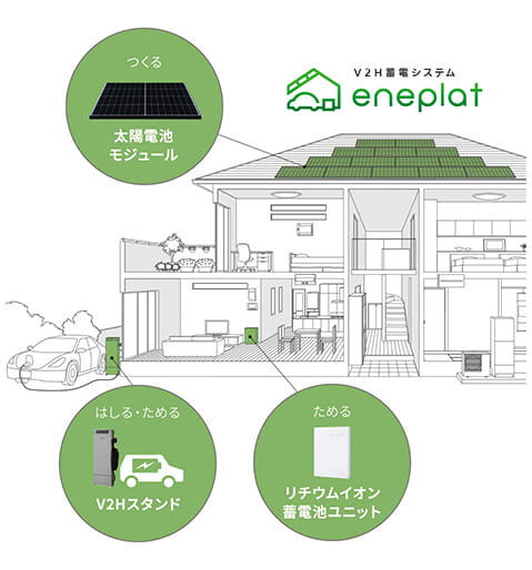 V2H蓄電システム 太陽電池モジュールでつくる、リチウムイオン蓄電池ユニットでためる、V2Hスタンドではしる・ためる