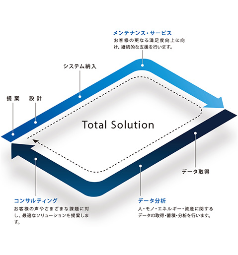 トータルソリューションのイメージ図
