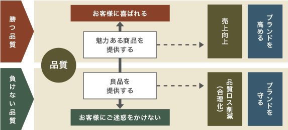品質の二つの側面。勝つ品質とは、魅力ある商品を提供することでお客様に喜ばれる。これにより売り上げの向上とブランドを高める。負けない品質とは、良品を提供することでお客様にご迷惑をかけない。これにより品質ロス削減（合理化）とブランドを守る。