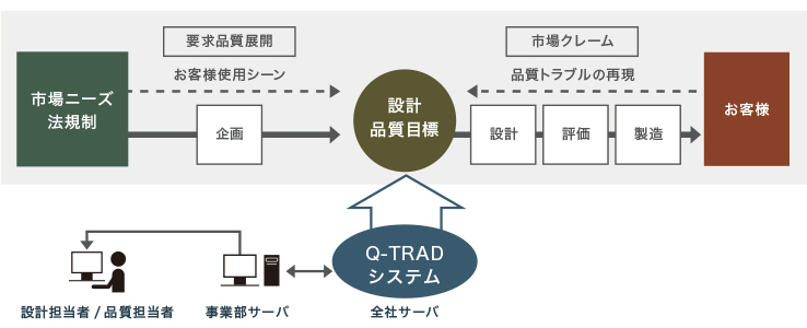 設計品質前の企画（市場ニーズ、法規制、お客様使用シーンを考えて要求品質を展開）により目標を決める。その後に設計・評価・製造を経てお客様へ。市場のクレームや品質のトラブルが発生した場合は、再度、設計品質目標を追及。設計担当者、品質担当者は事業部サーバーを通じて全社サーバー（Q-TRADシステム）へアクセスし、設計品質目標を確認できる。