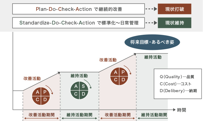 Plan-Do-Check-Actionで継続的改善により現状打破。Standardize-Do-Check-Actionで標準化～日常管理で現状維持。改善活動と維持活動を繰り返すことで品質・コスト・納期を将来目標・あるべき姿に近づけていく。