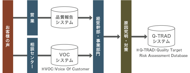 お客様の声が営業（品質報告システム）や相談センター（VOCシステム[Voice Of Customer]に寄せられ、経営幹部・事業部門へ。その後、原因究明・対策がQ-TRADシステム[Quality Target Risk Assessment Databese]に入る。