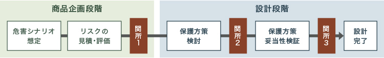 商品企画段階：関所1（気概シナリオ想定・リスクの見積と評価）設計段階：関所2（保護方針検討）、関所3（保護方策妥当性検証）、設計完了