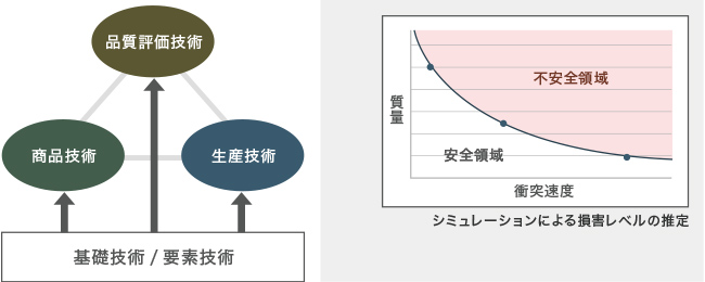 基礎技術、要素技術をベースに商品技術、生産技術、品質評議技術を強化。質量と衝突速度をの安全領域と不安全領域をシミュレーションによる損害レベルの推定をしたグラフ。