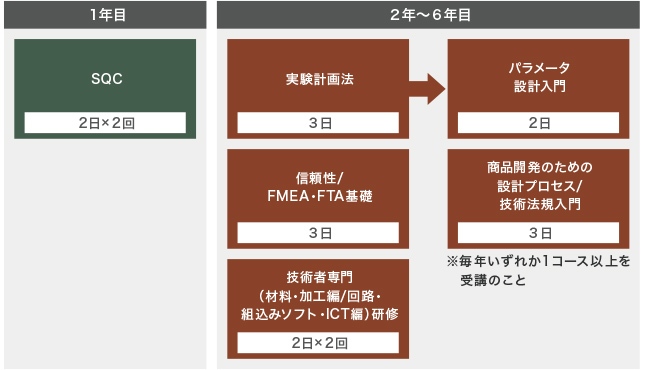 1年目：SQC(2日×2回）。2年～6年目：実績計画法（3日）からパラメータ設計入門（2日）。信頼性、FMEA・FTA基礎（3日）。商品開発のための設計プロセス、技術法規入門（3日）。技術者専門[材料・加工編、回路・組込みソフト・ICT編]研修（2日×2回）。※毎年いずれか1コース以上を受講のこと