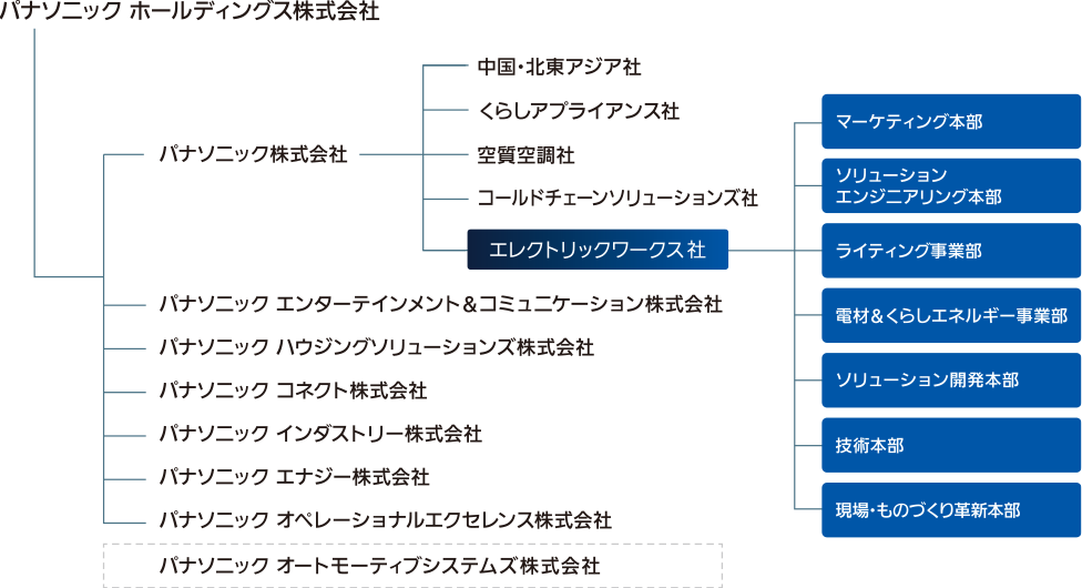 パナソニック ホールディングス株式会社：パナソニック株式会社（中国・北東アジア社、くらしアプライアンス社、空質空調社、コールドチェーンソリューションズ社、エレクトリックワークス社（マーケティング本部、ソリューションエンジニアリング本部、ライティング事業部、電材＆くらしエネルギー事業部、ソリューション開発本部、技術本部、現場・ものづくり革新本部））、パナソニック オートモーティブシステムズ株式会社、パナソニック エンターテインメント＆コミュニケーション株式会社、パナソニック ハウジングソリューションズ株式会社、パナソニック コネクト株式会社、パナソニック インダストリー株式会社、パナソニック エナジー株式会社、パナソニック オペレーショナルエクセレンス株式会社