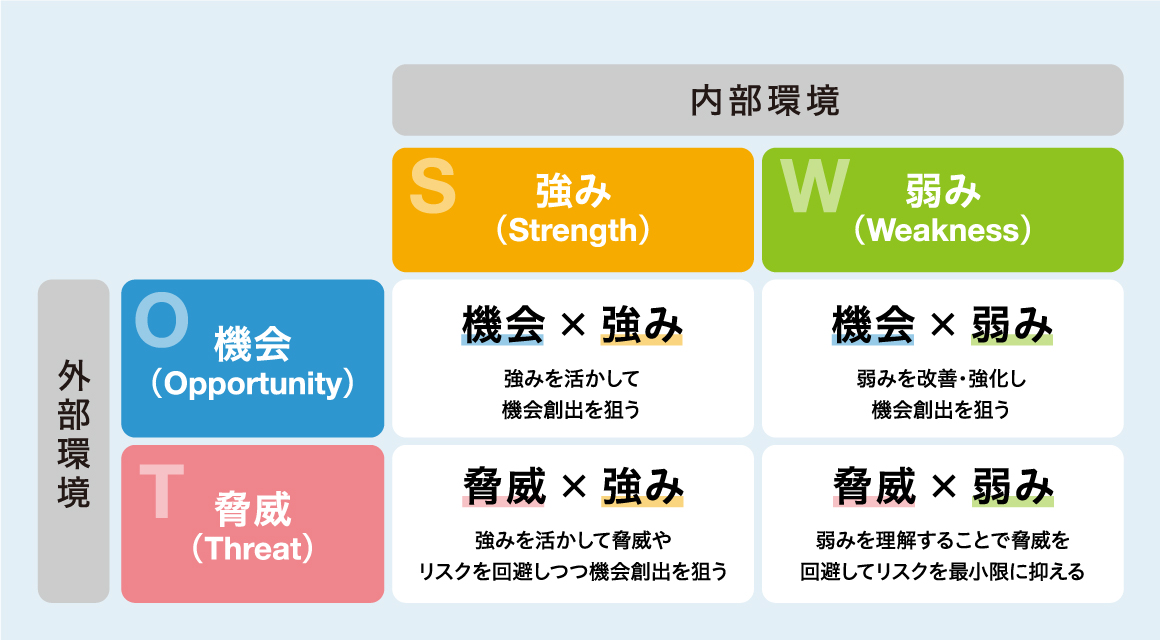 「SWOT（スウォット）分析」