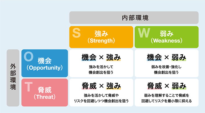 「SWOT（スウォット）分析」