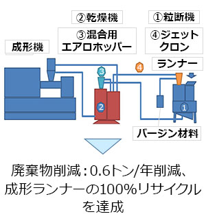 廃棄物削減：0.6トン/年削減、成形ランナーの100%リサイクルを達成