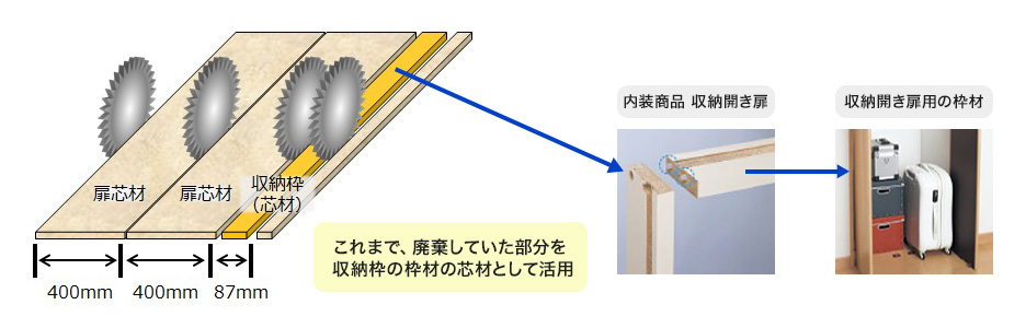 これまで、廃棄していた部分を収納枠の枠材の芯材として活用→内装商品 収納開き扉→収納開き扉用の枠材