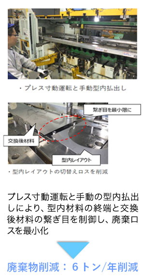 廃棄物削減：6トン/年削減