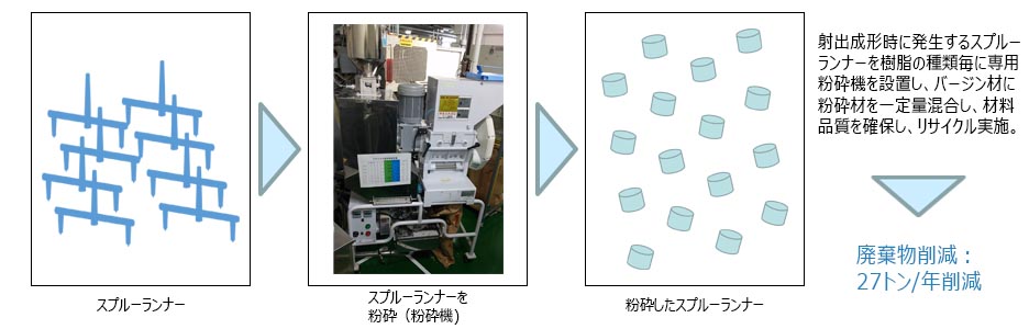 こ射出成形時に発生するスプルーランナーを樹脂の種類毎に専用
粉砕機を設置し、バージン材に粉砕材を一定量混合し、材料品質を確保し、リサイクル実施。