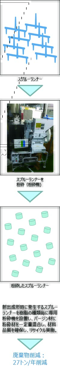 こ射出成形時に発生するスプルーランナーを樹脂の種類毎に専用
粉砕機を設置し、バージン材に粉砕材を一定量混合し、材料品質を確保し、リサイクル実施。