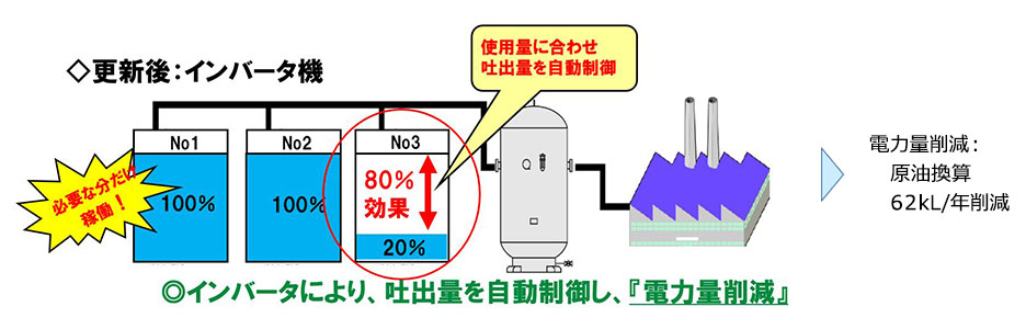 電力量削減：原油換算62kL/年削減