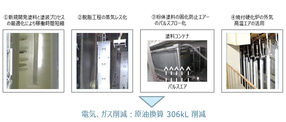 LEDベースライト 金属部品塗装工程の省エネ（※平成30年度 省エネ大賞受賞テーマ） 