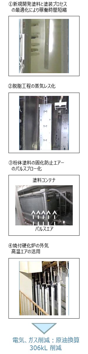 LEDベースライト 金属部品塗装工程の省エネ（※平成30年度 省エネ大賞受賞テーマ） 
