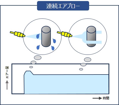 連続エアブロー