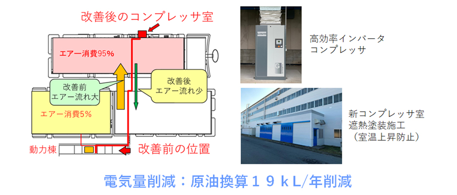 電気量削減：原油換算 １９kL/年削減