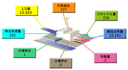 工場化学物質のマテリアルバランス