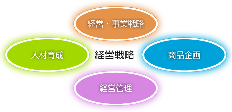 図：経営戦略=経営・事業戦略+商品企画+経営管理+人材育成