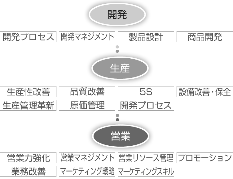 図：開発→生産→営業