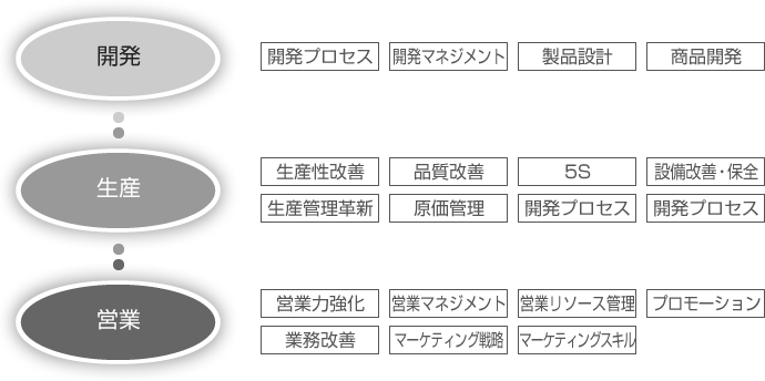 図：開発→生産→営業