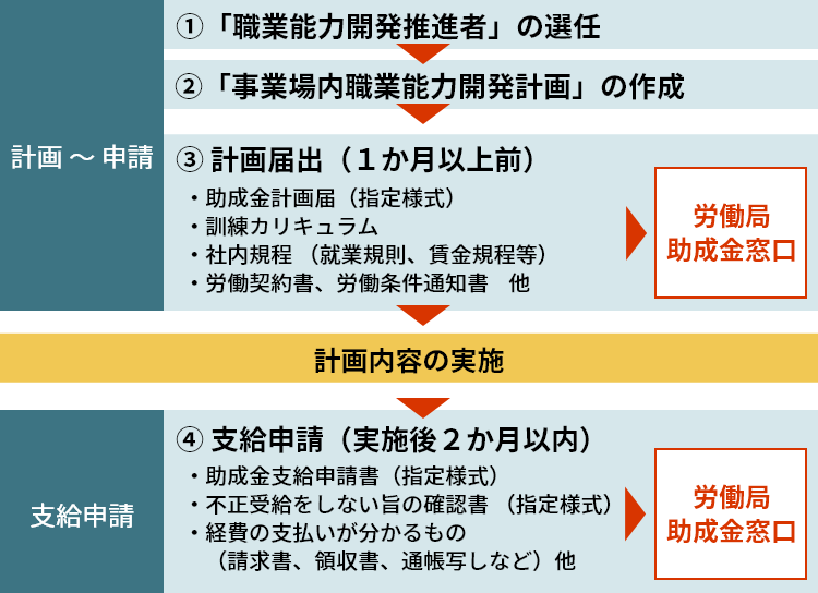図：計画〜申請 1「「職業能力開発推進者」の選任→2「事業場内職業能力開発計画」の作成→計画届出（1か月以上前）→労働局
助成金窓口→計画内容の実施→支給申請→4支給申請（実施後2か月以内）→労働局助成金窓口