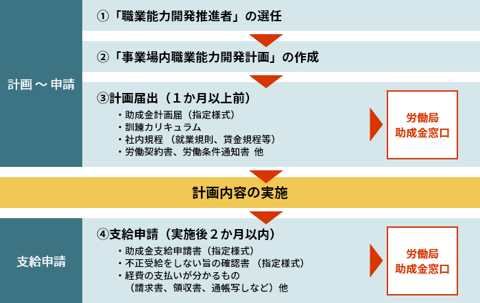 図：計画〜申請 1「「職業能力開発推進者」の選任→2「事業場内職業能力開発計画」の作成→計画届出（1か月以上前）→労働局
助成金窓口→計画内容の実施→支給申請→4支給申請（実施後2か月以内）→労働局助成金窓口