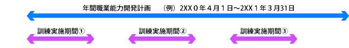 図：年間職業能力開発計画の期間