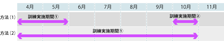 図；年間職業能力開発計画の期間