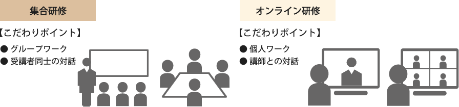 図：【集合研修】こだわりポイント・グール婦ワーク・受講者同士の対話【オンライン研修】こだわりポイント・個人ワーク・講師との対話