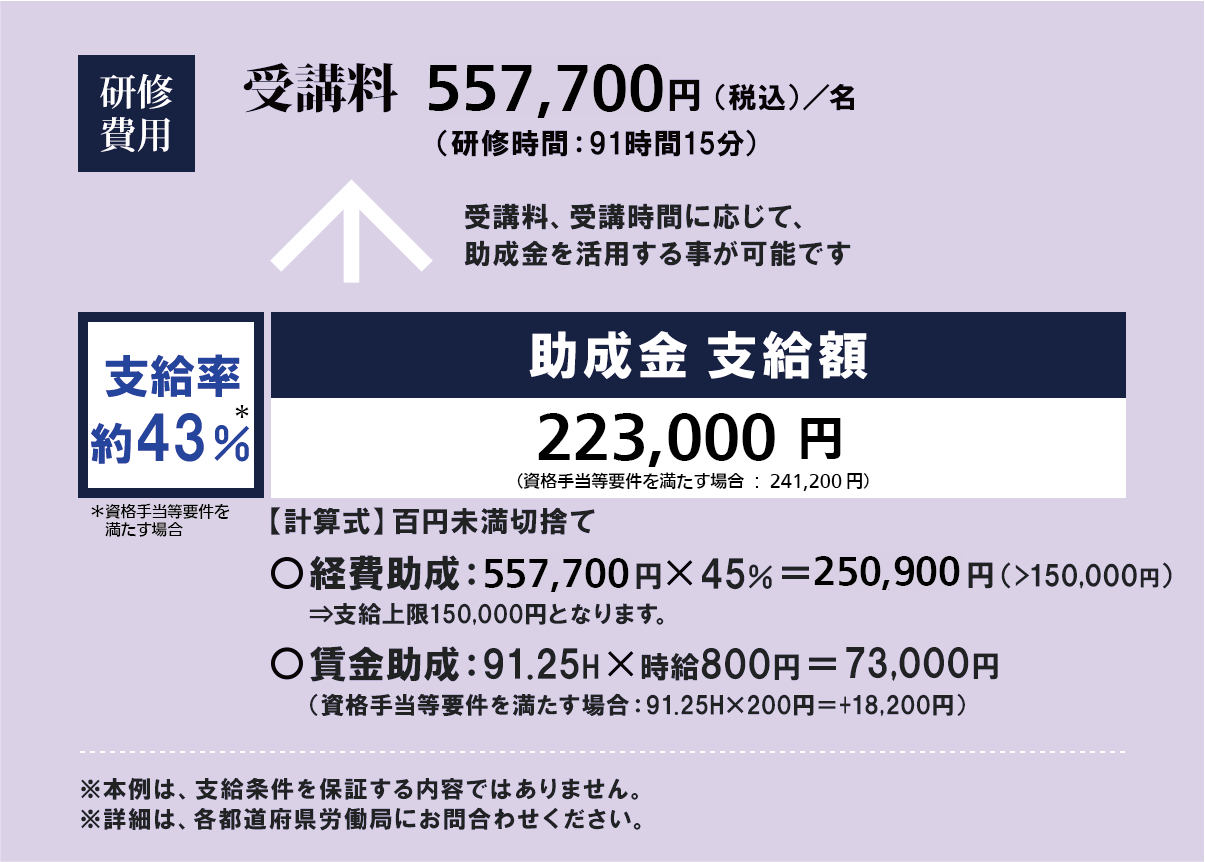 図：受講料、受講時間に応じて、助成金を活用する事が可能です。研修費用557,700円（税込）/名の場合、助成金支給額223,000円（支給率約43％）※本例は、支給条件を保証する内容ではありません。※詳細は、各都道府県労働局にお問い合わせください。