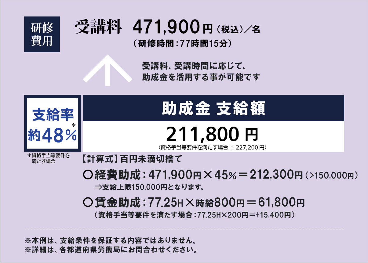 図：受講料、受講時間に応じて、助成金を活用する事が可能です。研修費用471,900円（税込）/名の場合、助成金支給額211,800円（支給率約45％）※本例は、支給条件を保証する内容ではありません。※詳細は、各都道府県労働局にお問い合わせください。