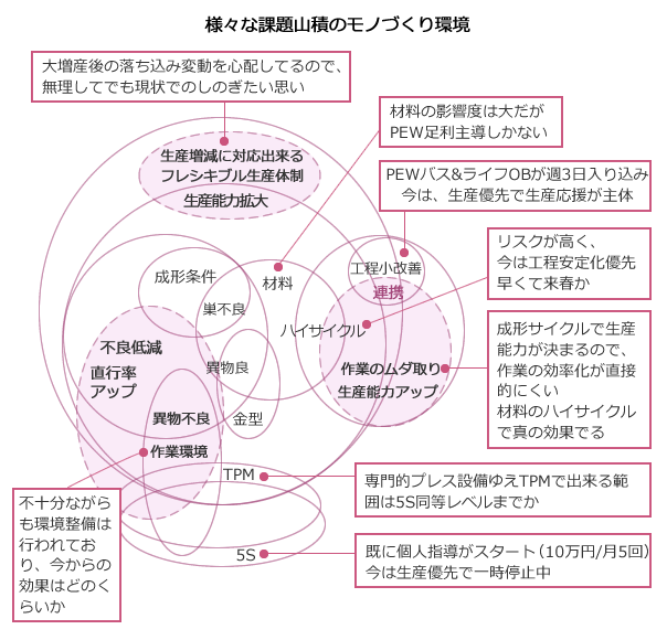 図：課題