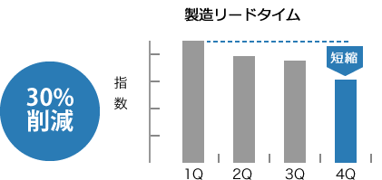 図：製造リードタイム30パーセント削減