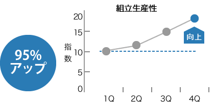 図：組立生産性95パーセントアップ