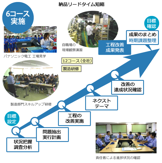 製造リードタイム 短縮図