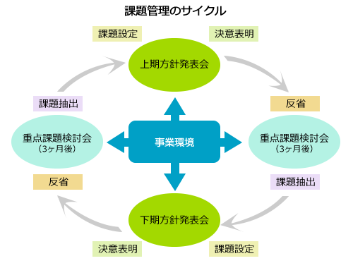 課題管理のサイクル 
