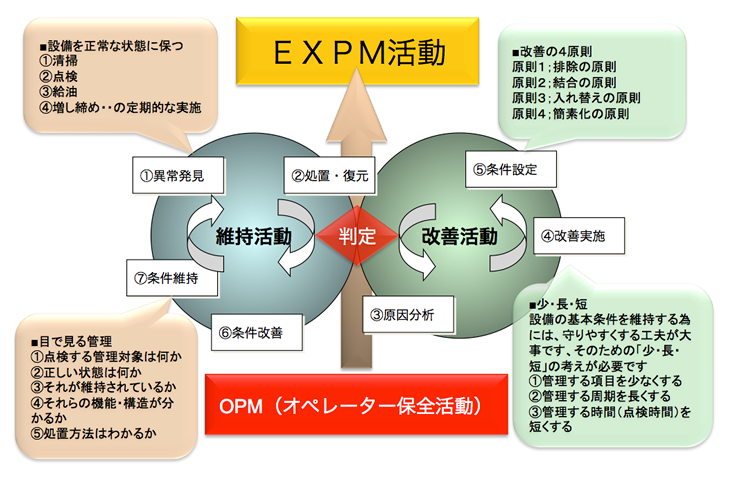 図：設備維持・改善活動のありたい姿、確認