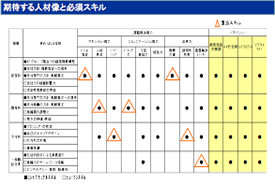 写真：期待する人材像（スキル整理マトリクス）