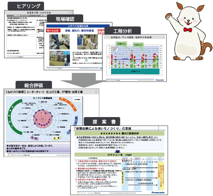 図：ヒアリング、現場確認、工程分析、総合評価、提案書を作成します
